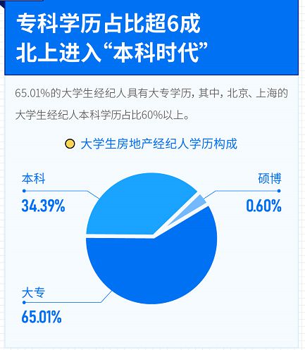 坚守价值，连接梦想 透视当代大学生房地产经纪人的职业认同与行业信心